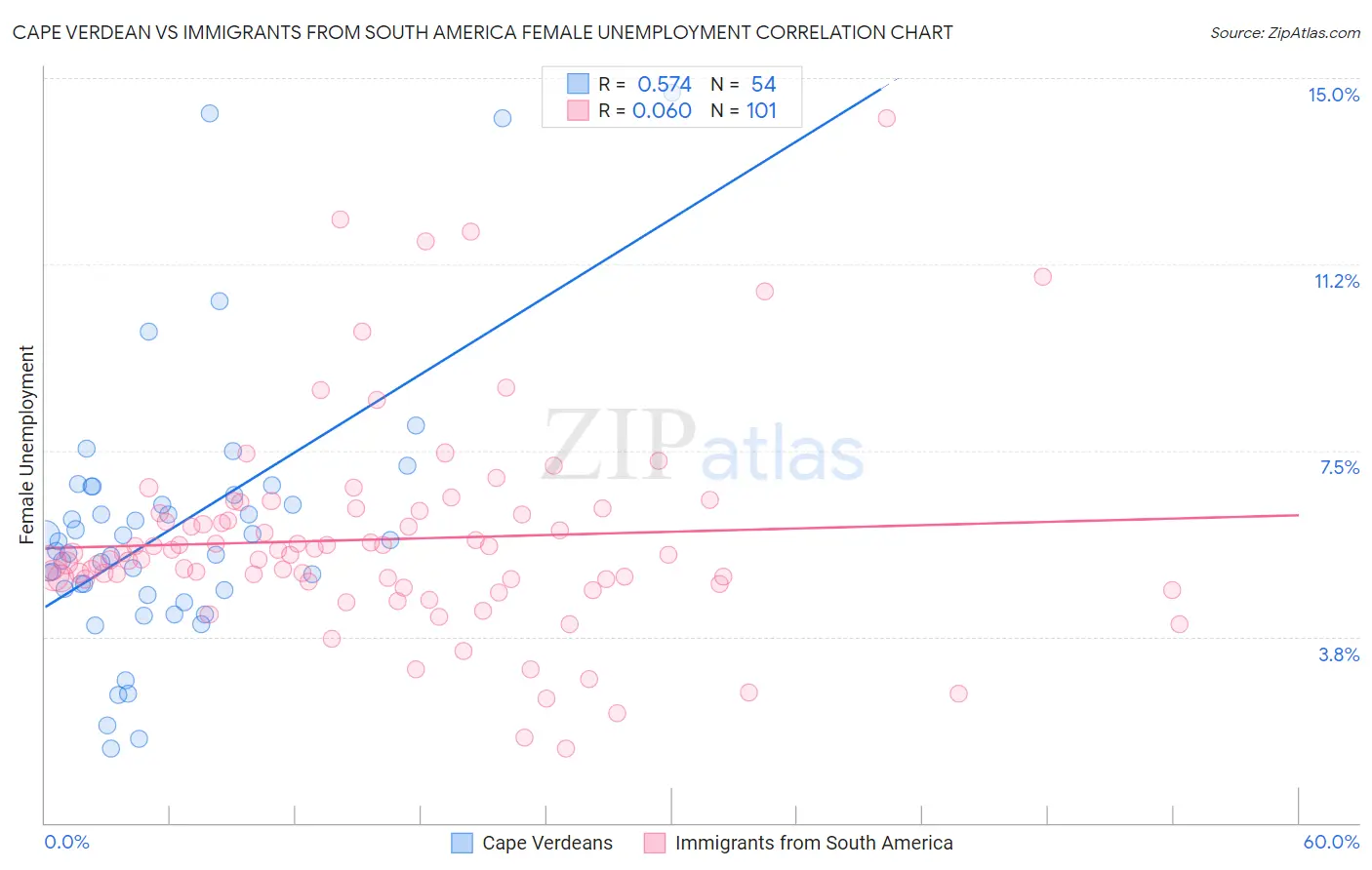 Cape Verdean vs Immigrants from South America Female Unemployment