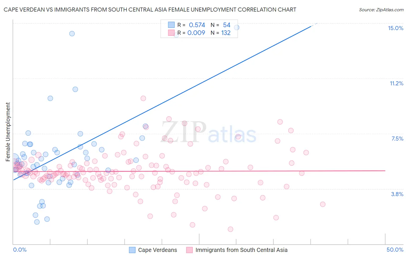 Cape Verdean vs Immigrants from South Central Asia Female Unemployment