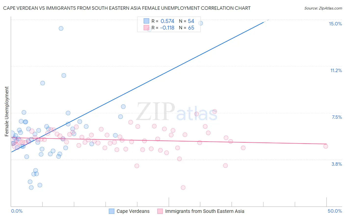 Cape Verdean vs Immigrants from South Eastern Asia Female Unemployment