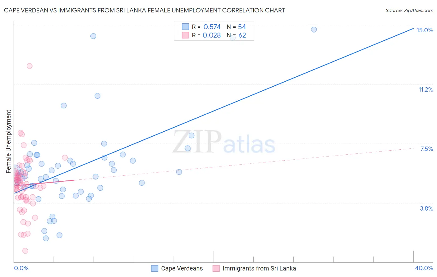 Cape Verdean vs Immigrants from Sri Lanka Female Unemployment