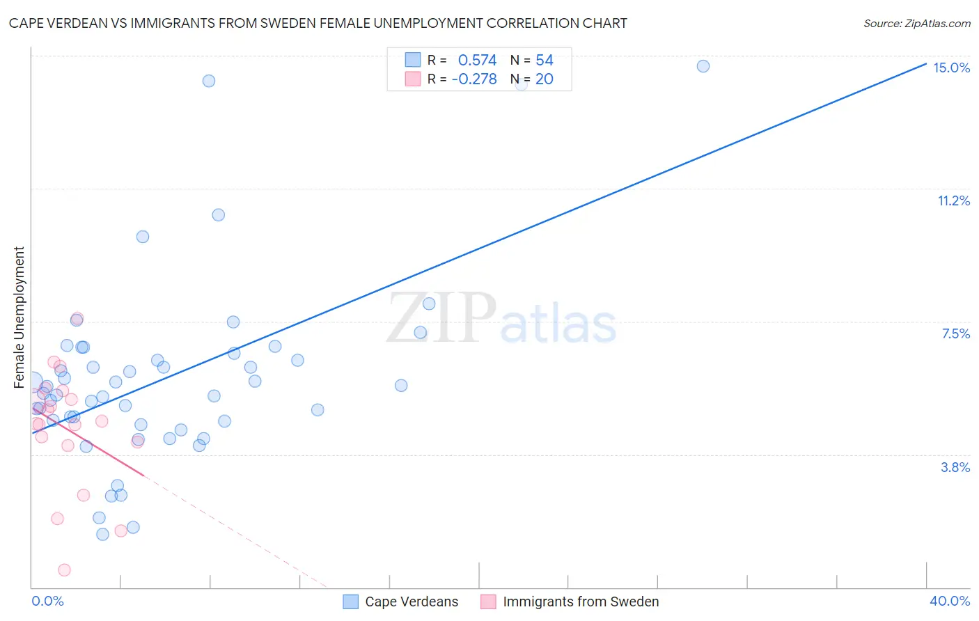 Cape Verdean vs Immigrants from Sweden Female Unemployment