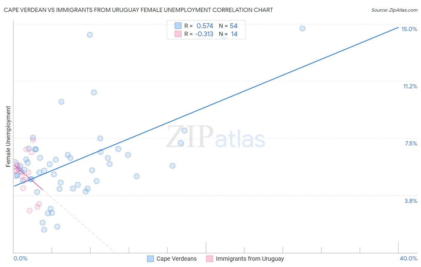 Cape Verdean vs Immigrants from Uruguay Female Unemployment
