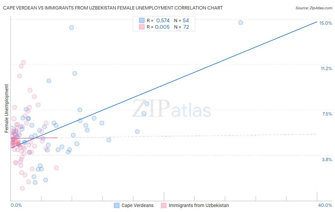 Cape Verdean vs Immigrants from Uzbekistan Female Unemployment