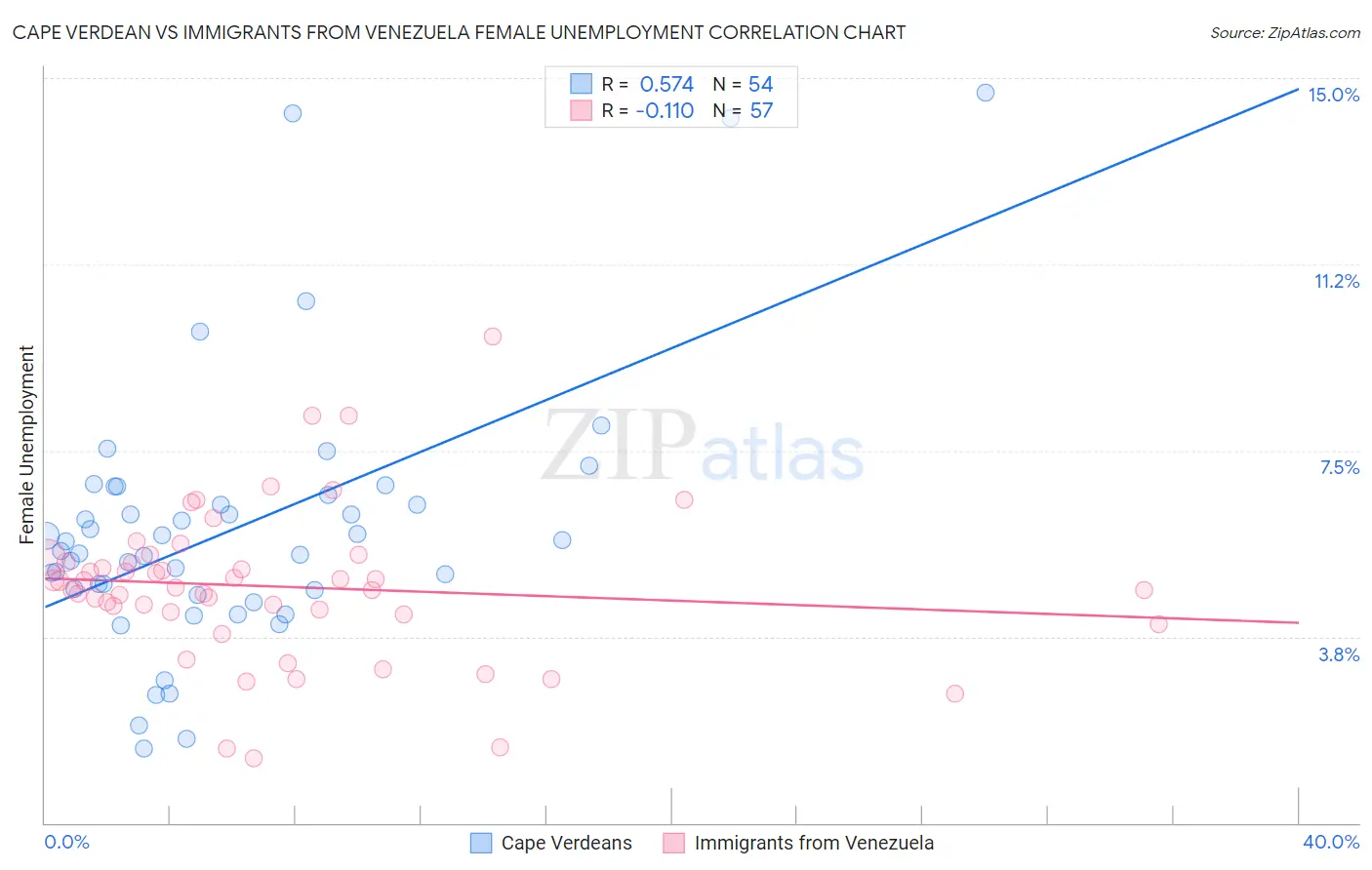 Cape Verdean vs Immigrants from Venezuela Female Unemployment
