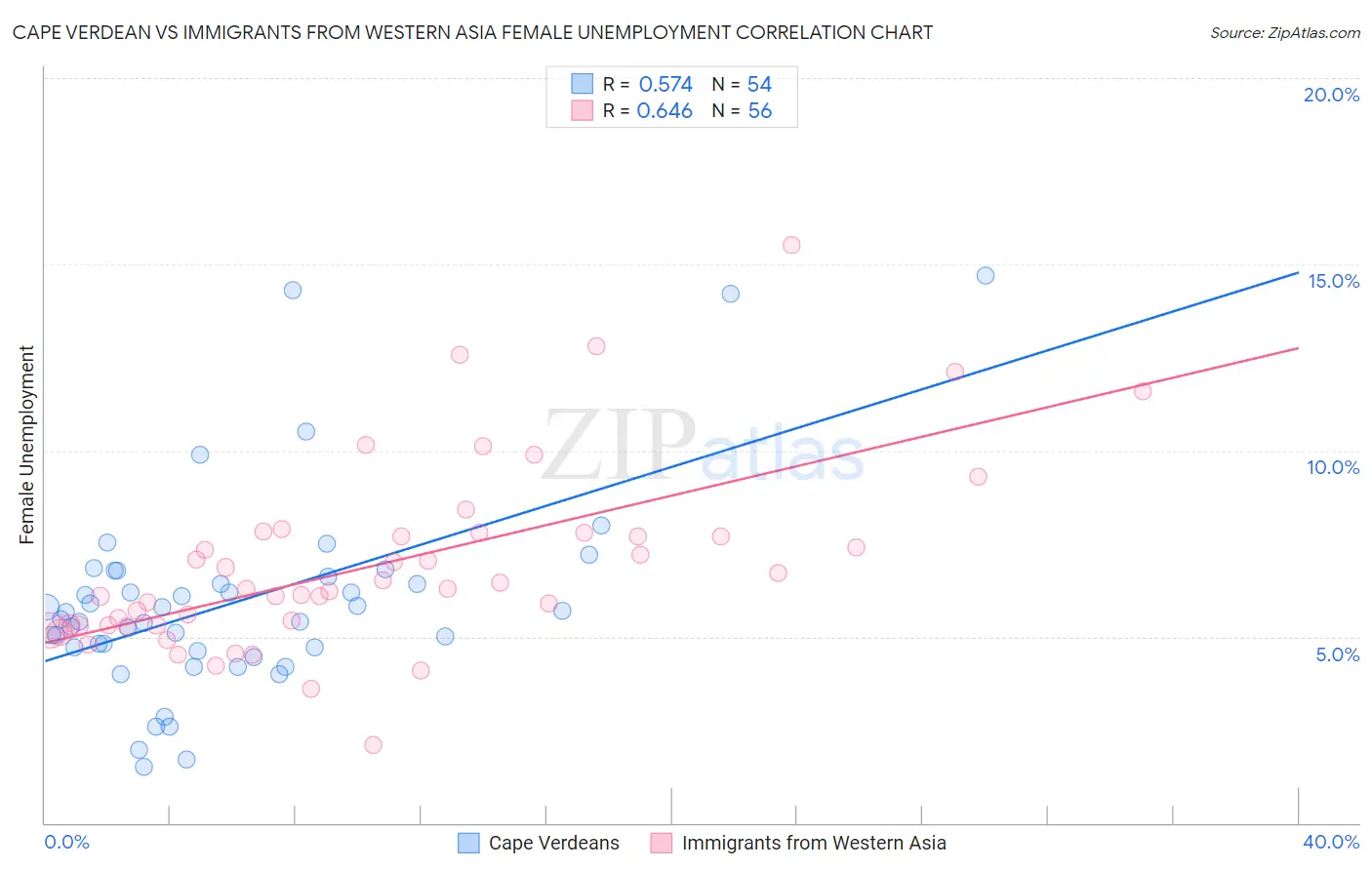 Cape Verdean vs Immigrants from Western Asia Female Unemployment
