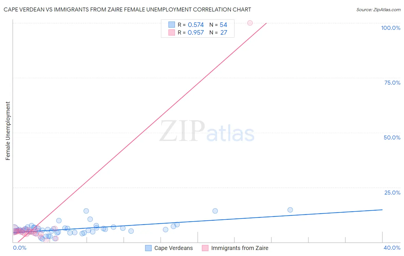 Cape Verdean vs Immigrants from Zaire Female Unemployment