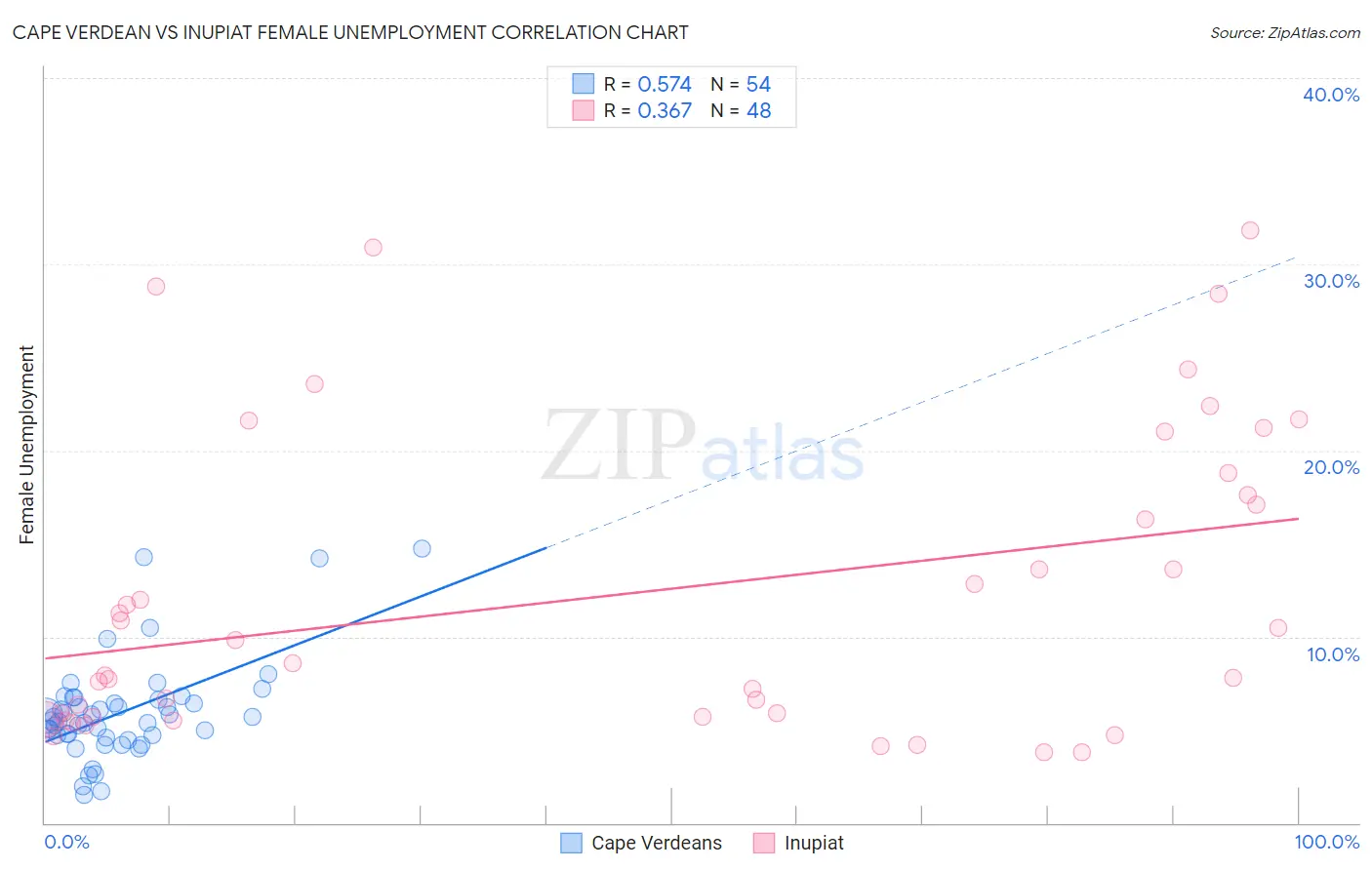 Cape Verdean vs Inupiat Female Unemployment
