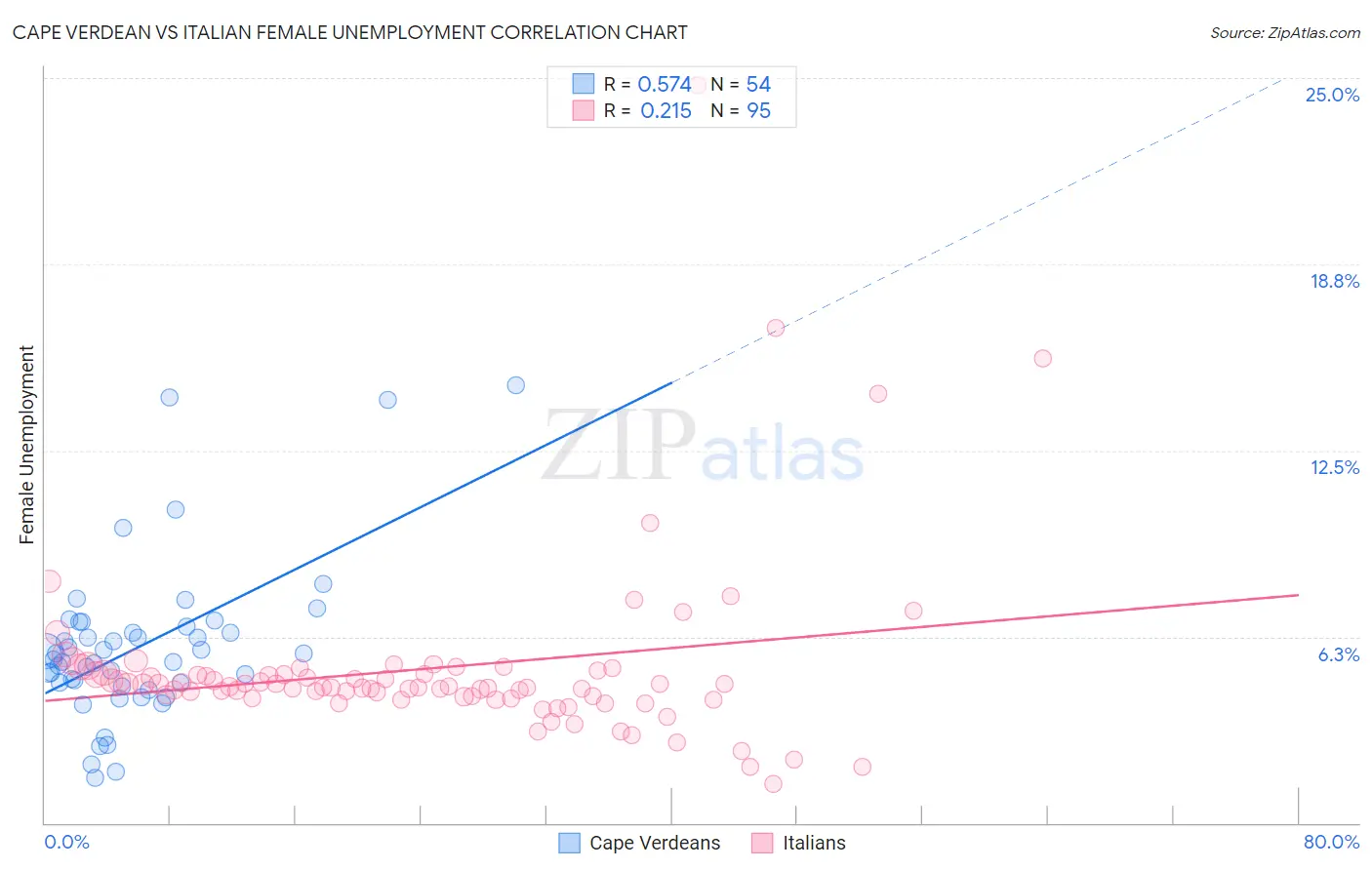 Cape Verdean vs Italian Female Unemployment