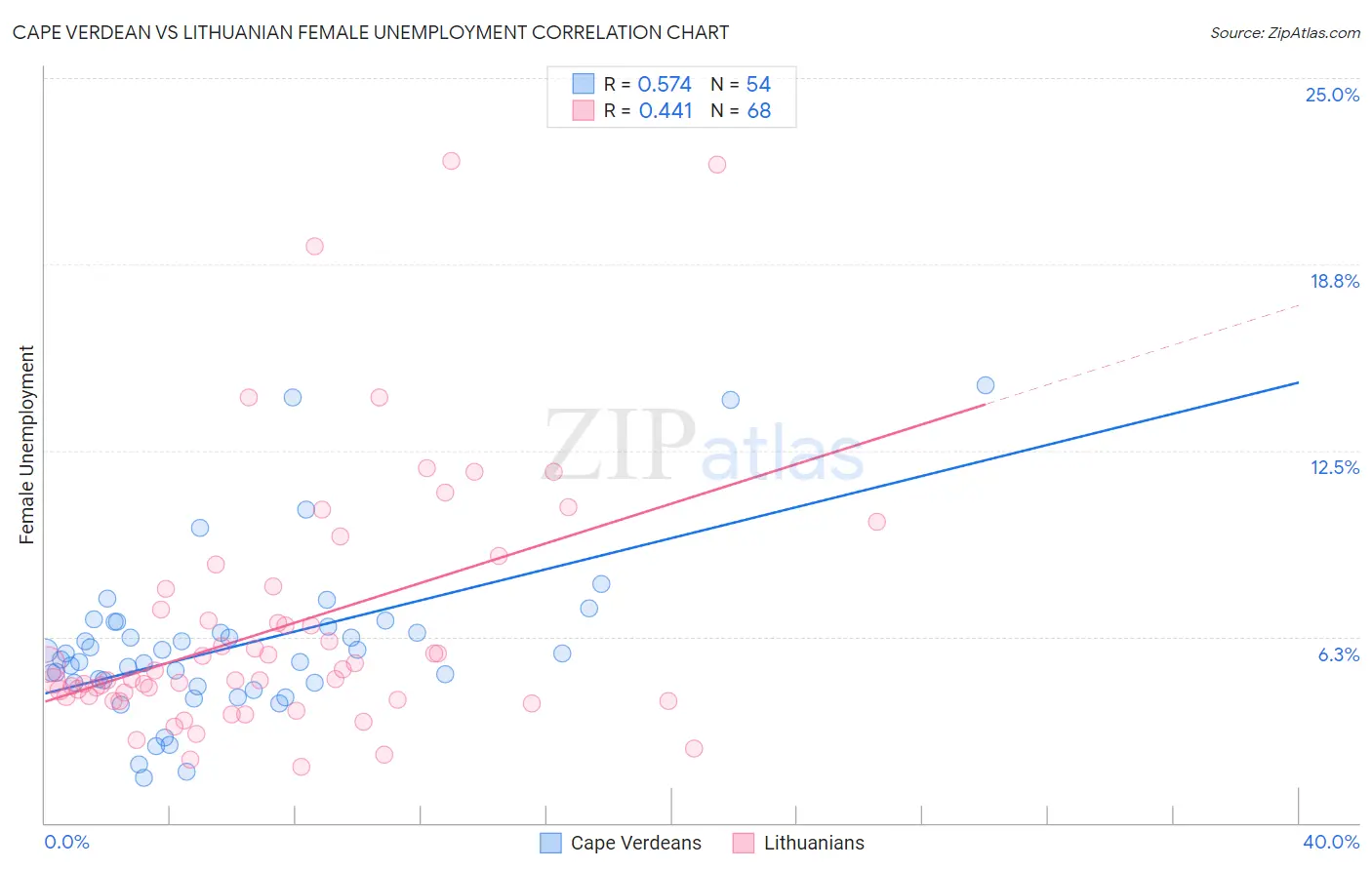 Cape Verdean vs Lithuanian Female Unemployment