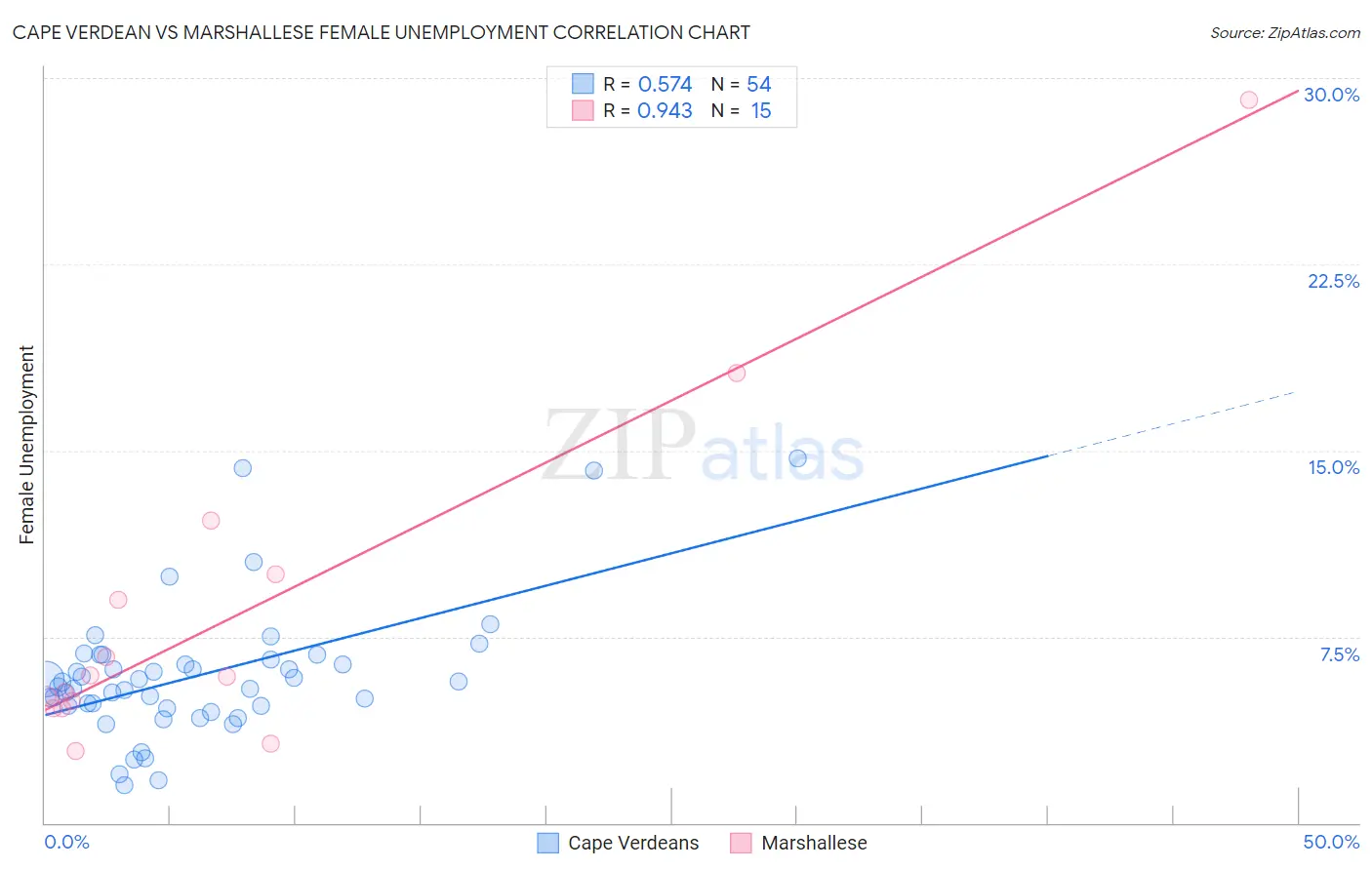 Cape Verdean vs Marshallese Female Unemployment