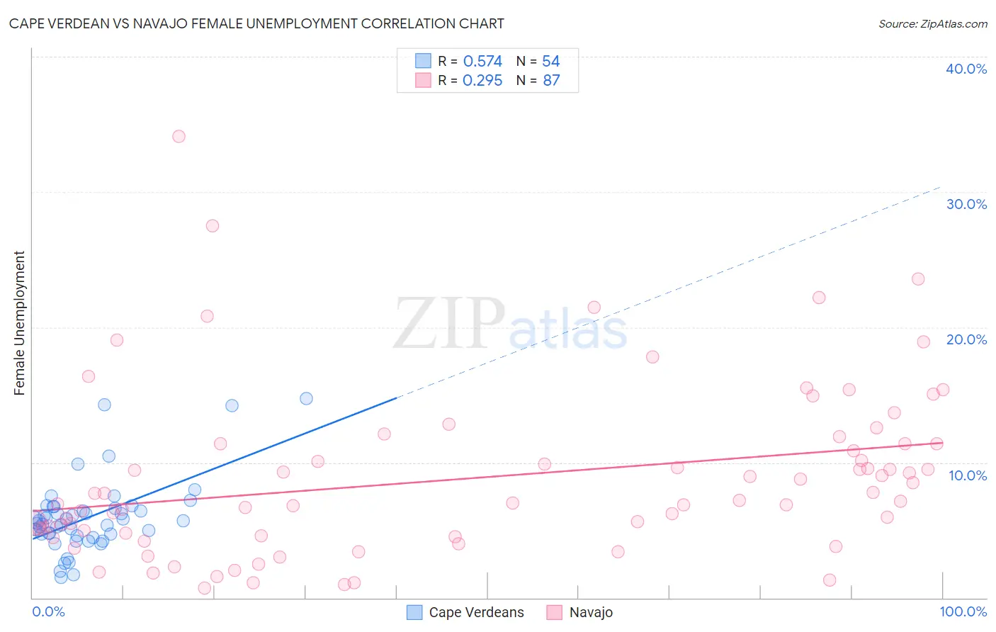 Cape Verdean vs Navajo Female Unemployment