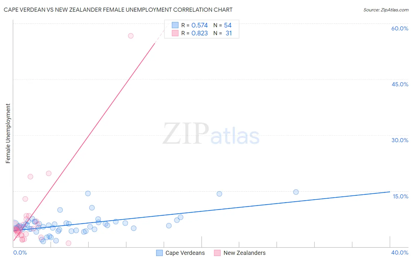 Cape Verdean vs New Zealander Female Unemployment