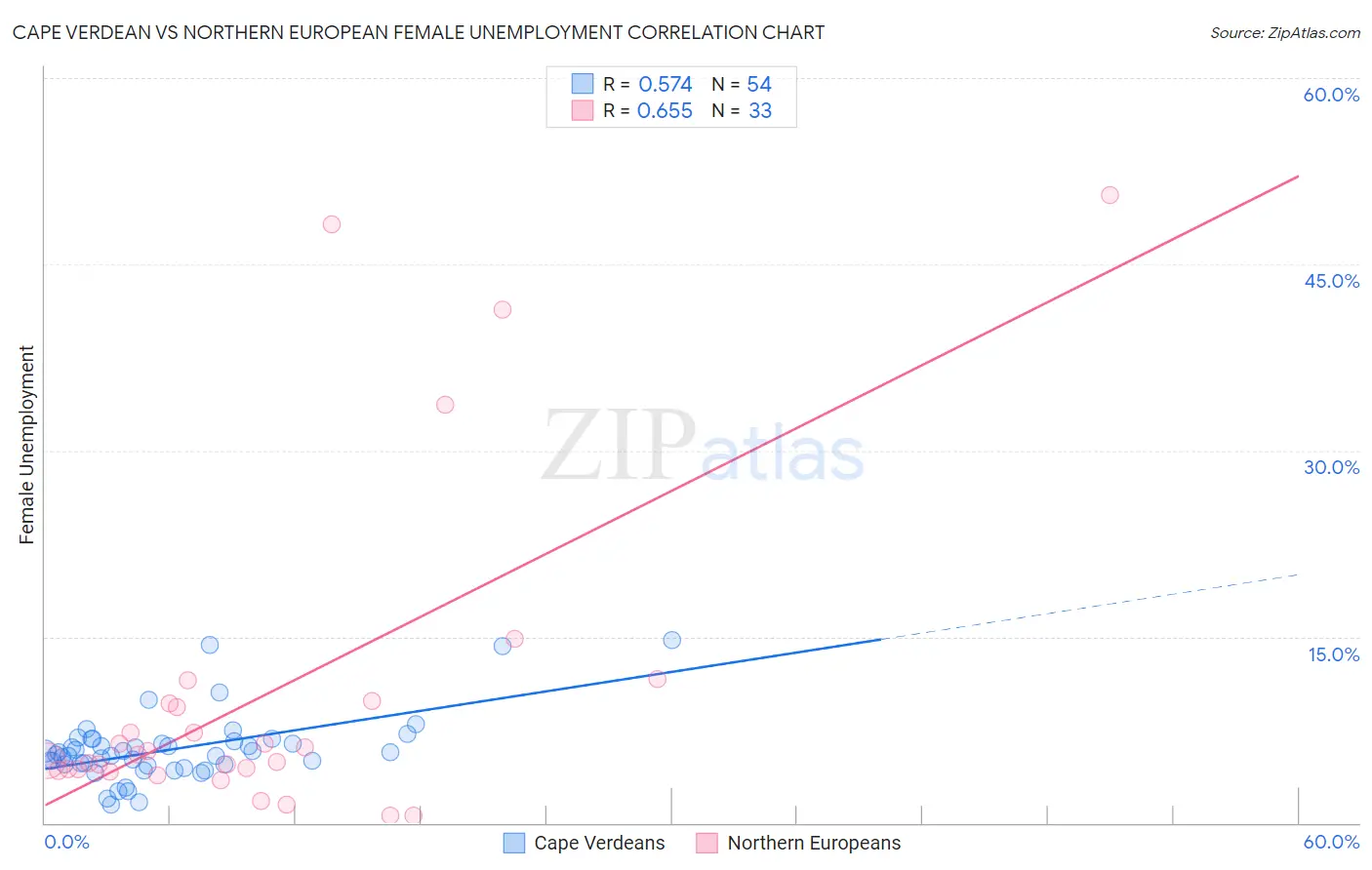 Cape Verdean vs Northern European Female Unemployment