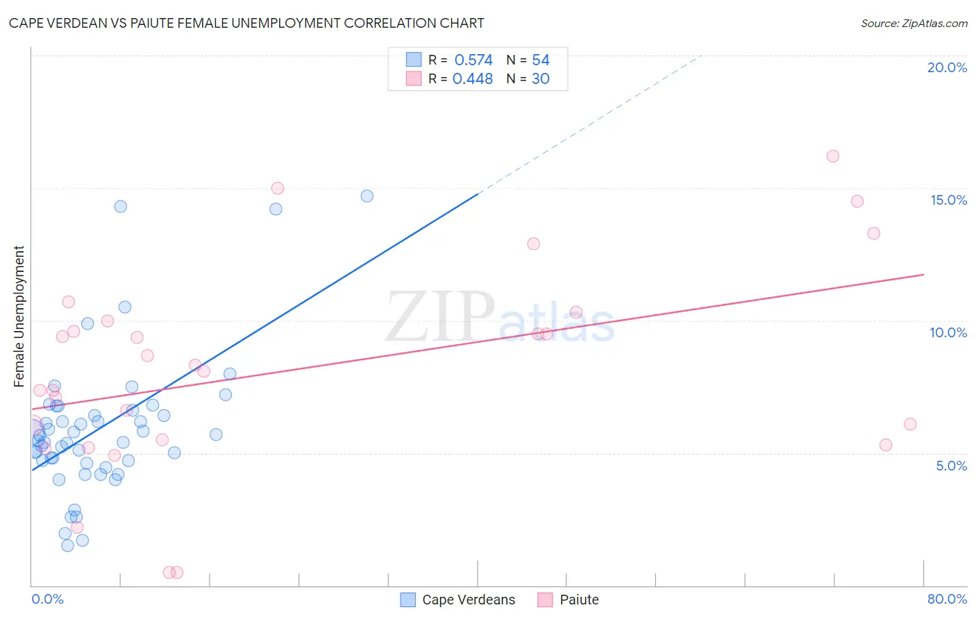 Cape Verdean vs Paiute Female Unemployment