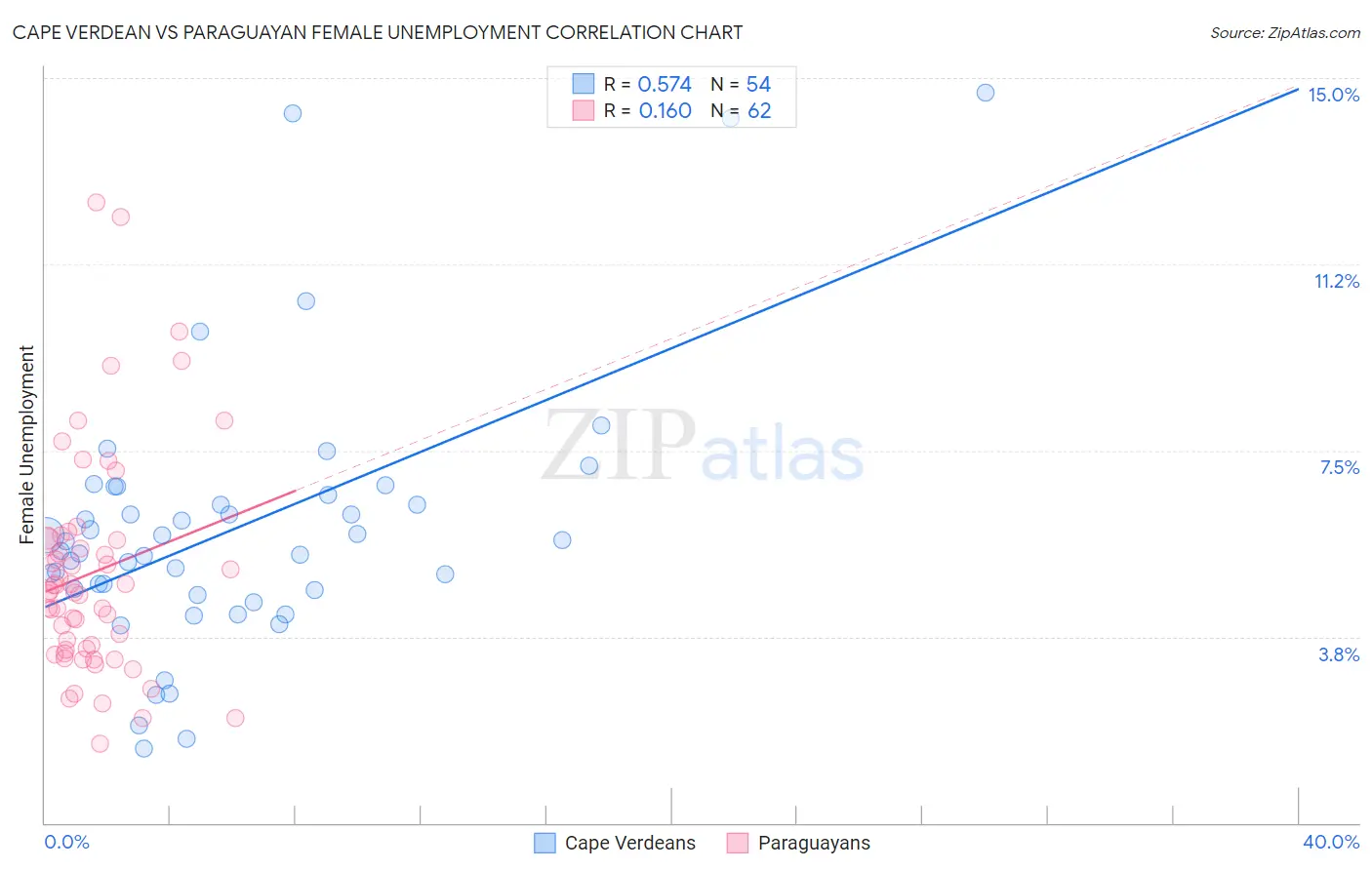 Cape Verdean vs Paraguayan Female Unemployment