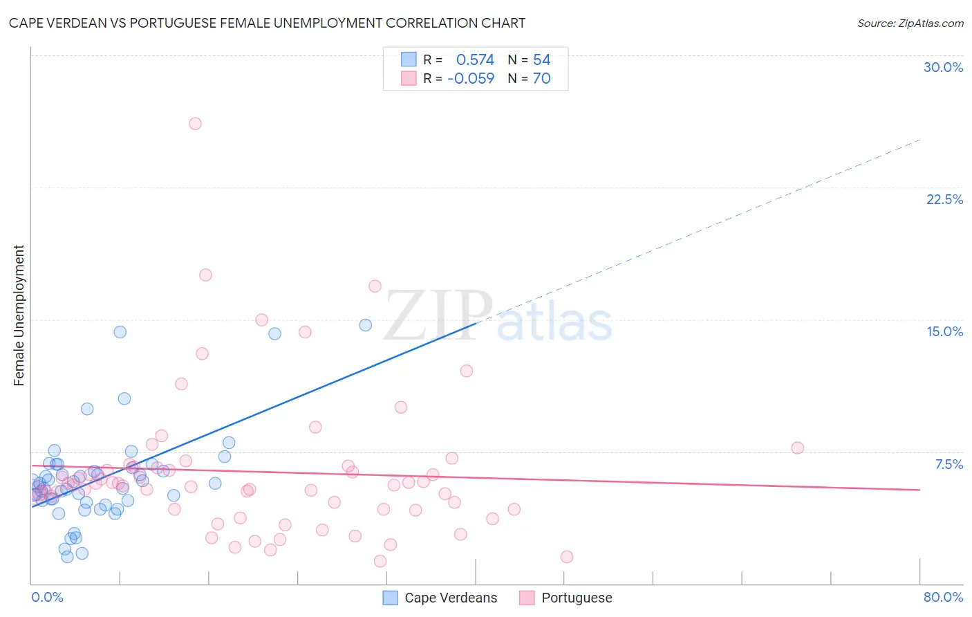 Cape Verdean vs Portuguese Female Unemployment