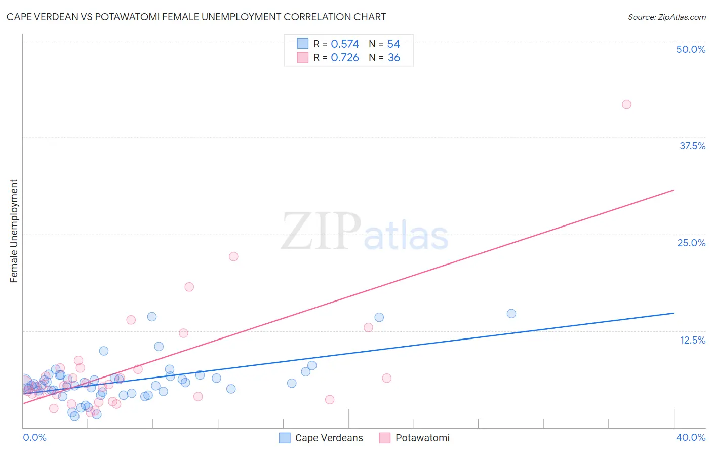 Cape Verdean vs Potawatomi Female Unemployment