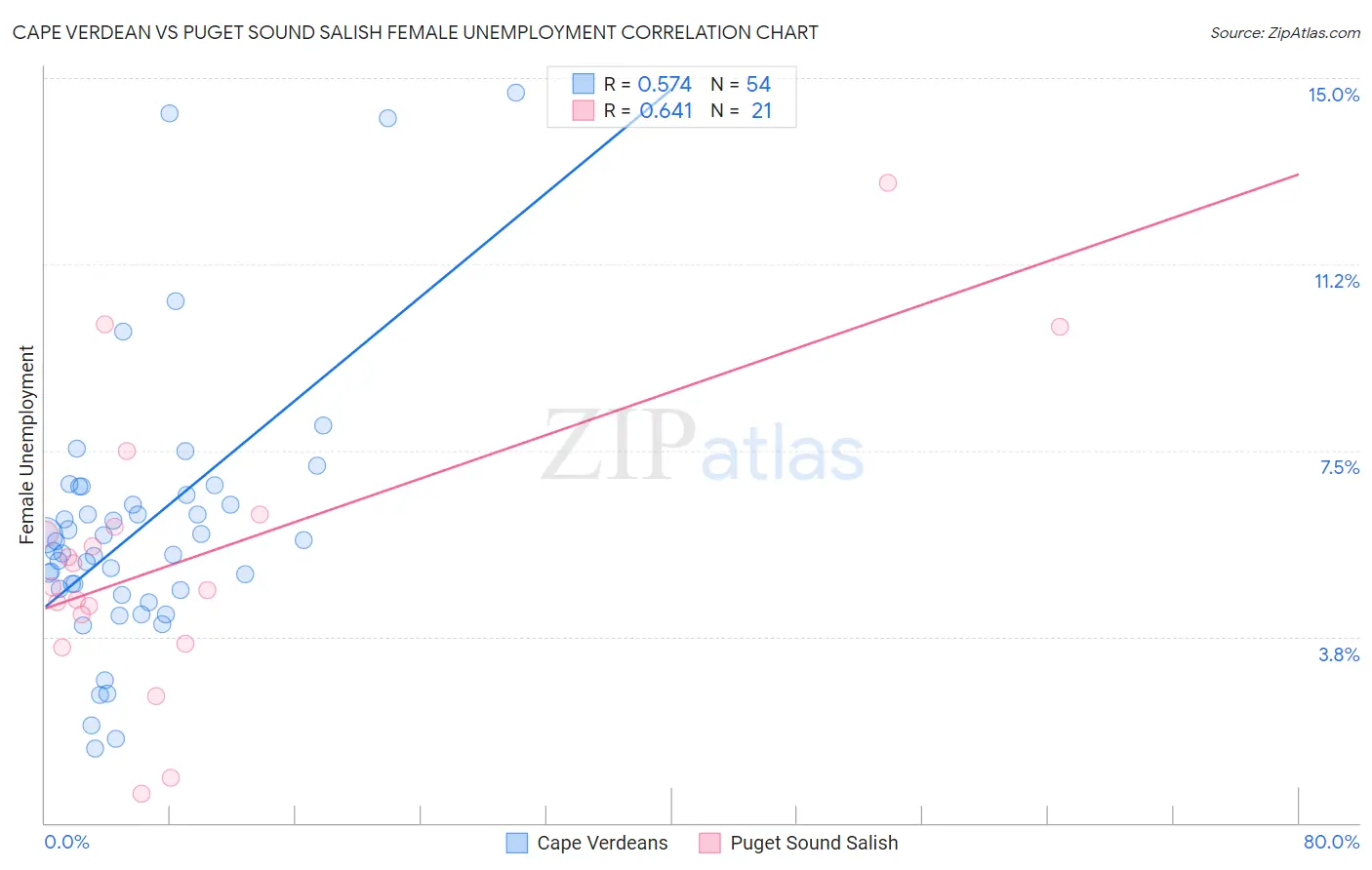 Cape Verdean vs Puget Sound Salish Female Unemployment