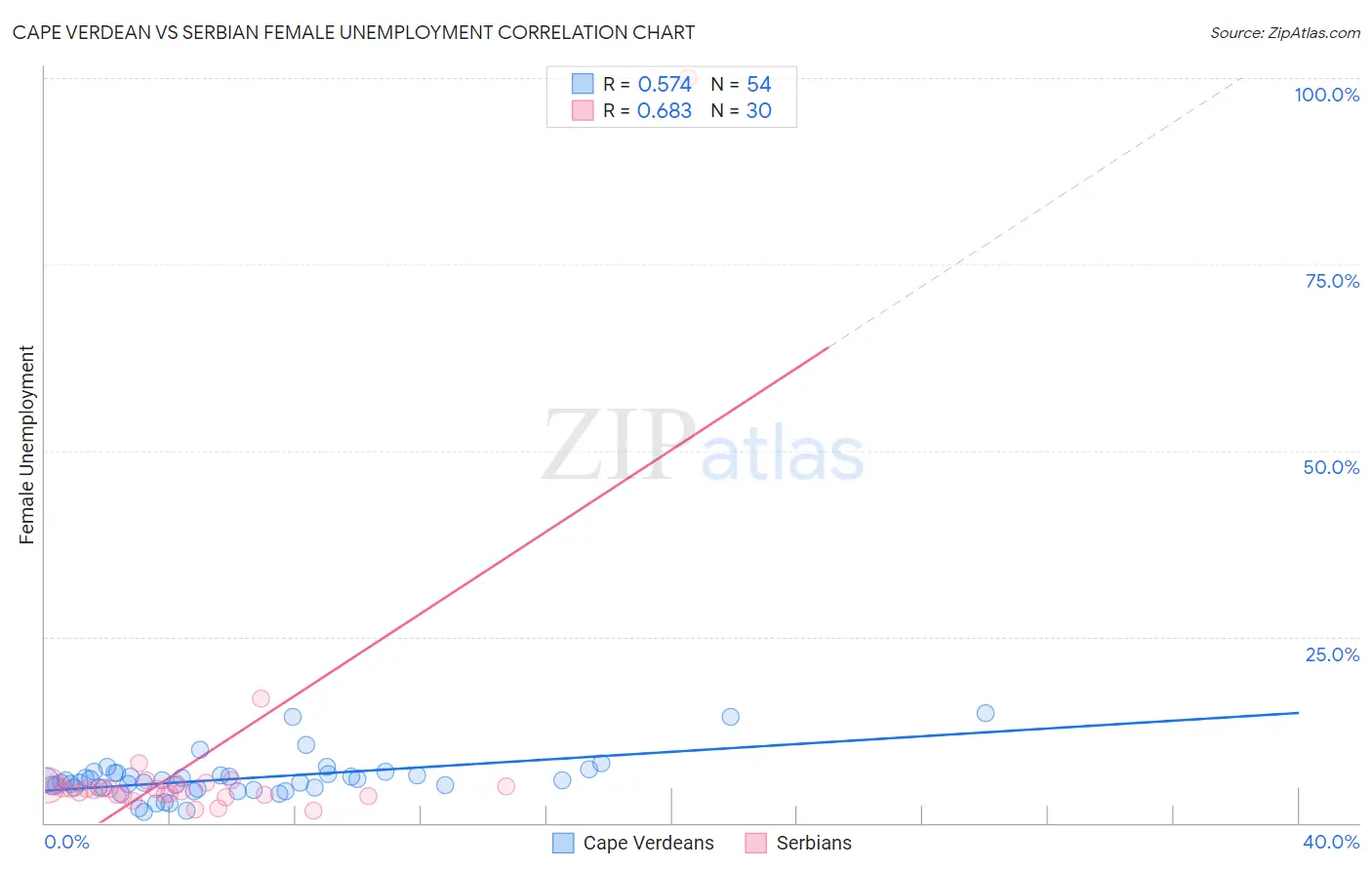Cape Verdean vs Serbian Female Unemployment