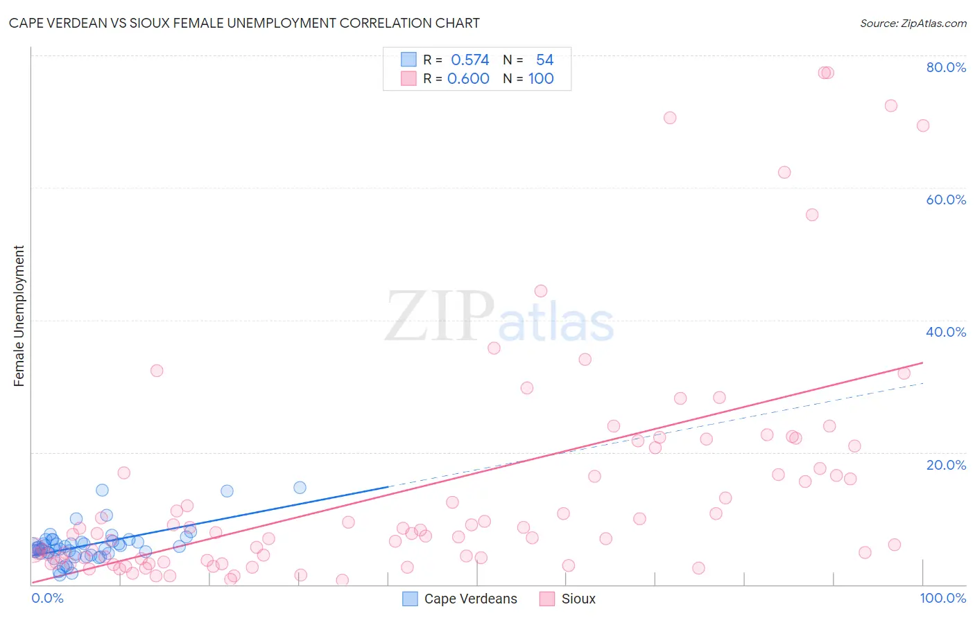 Cape Verdean vs Sioux Female Unemployment