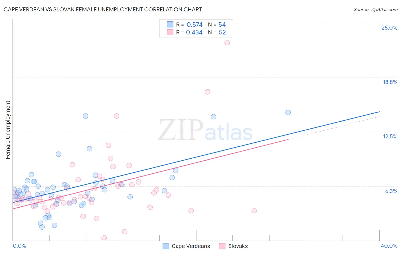 Cape Verdean vs Slovak Female Unemployment