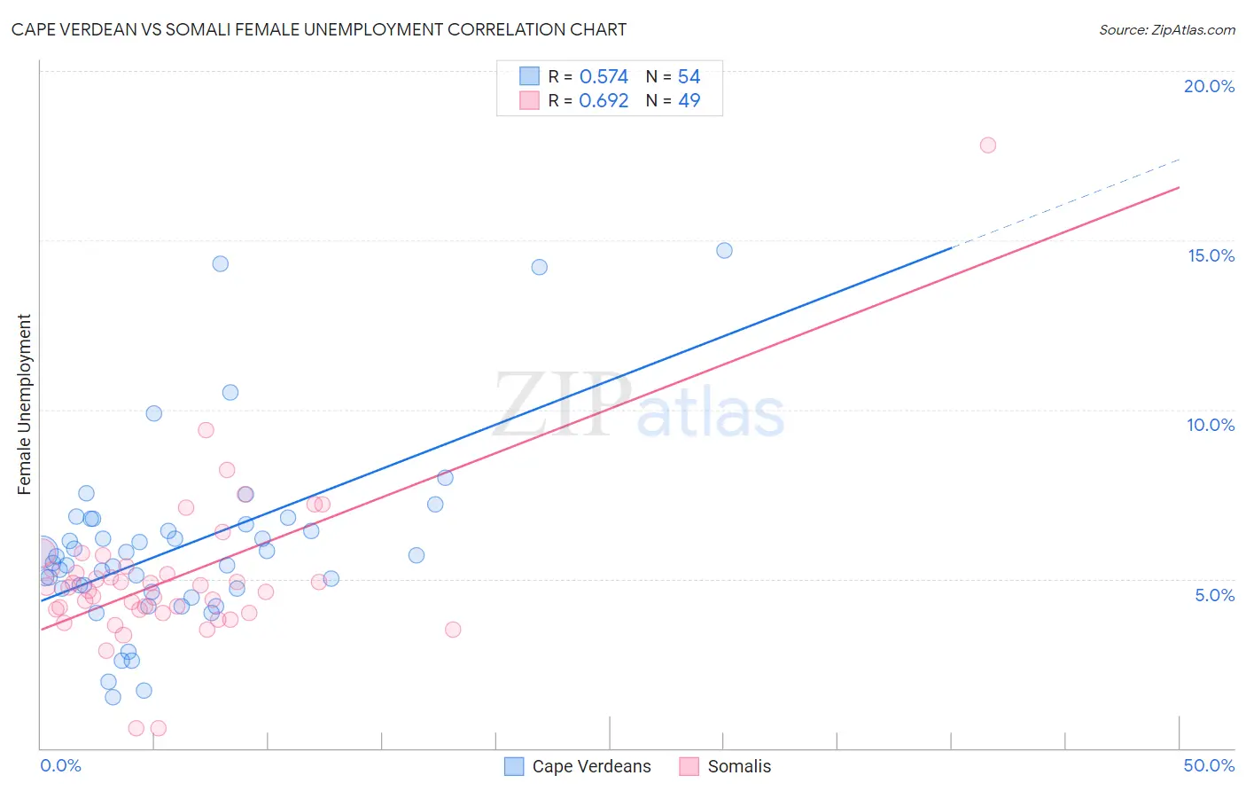 Cape Verdean vs Somali Female Unemployment