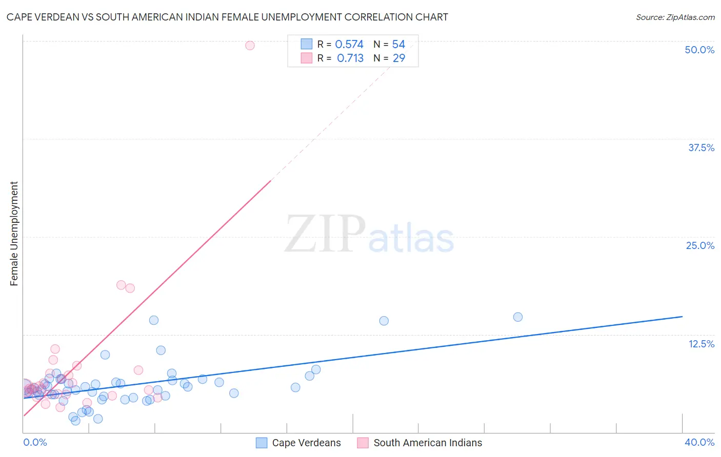 Cape Verdean vs South American Indian Female Unemployment