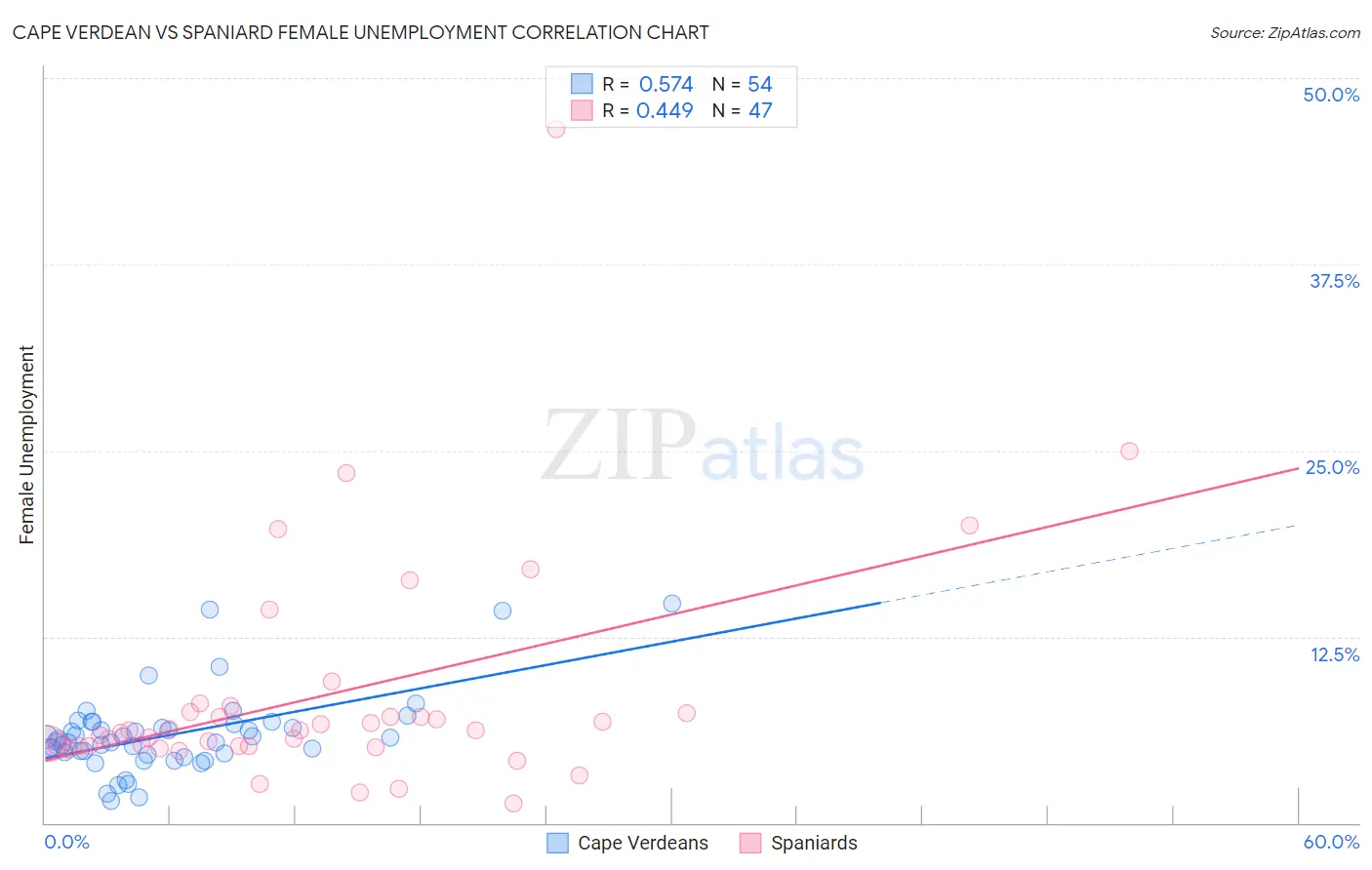 Cape Verdean vs Spaniard Female Unemployment