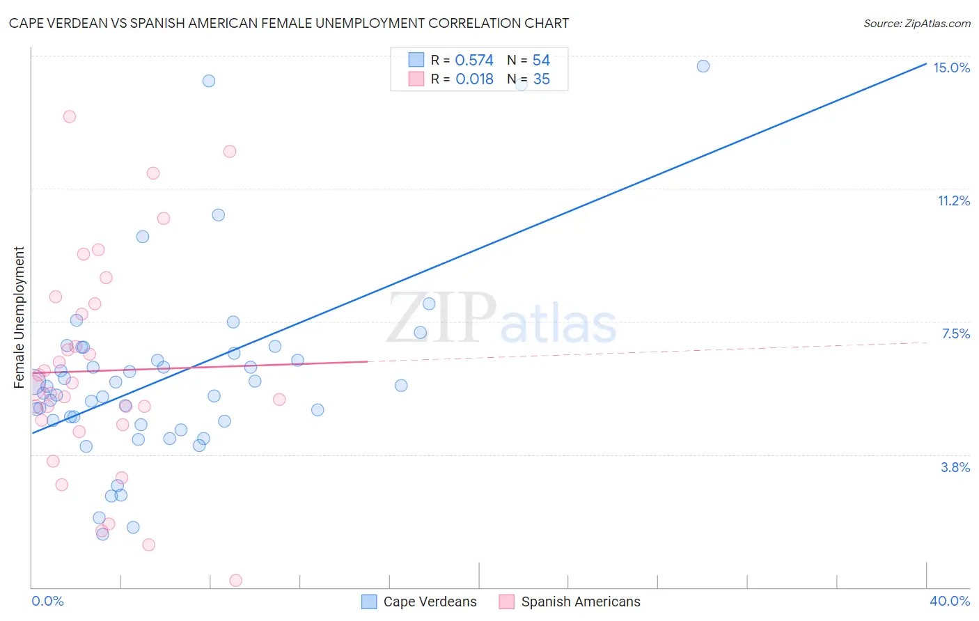 Cape Verdean vs Spanish American Female Unemployment