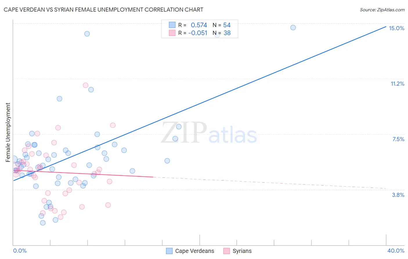 Cape Verdean vs Syrian Female Unemployment