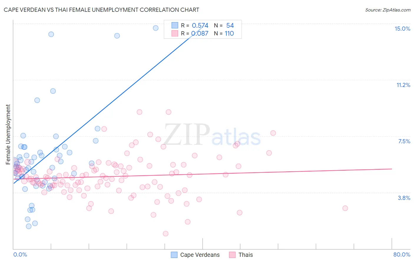 Cape Verdean vs Thai Female Unemployment