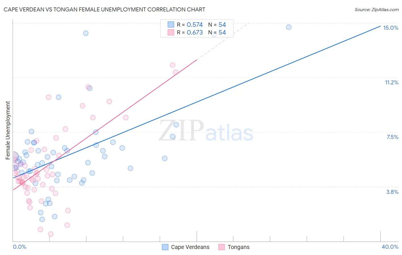 Cape Verdean vs Tongan Female Unemployment