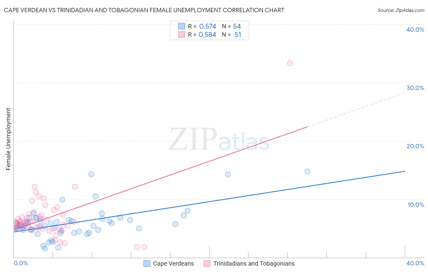Cape Verdean vs Trinidadian and Tobagonian Female Unemployment