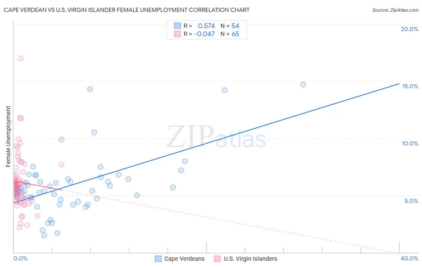 Cape Verdean vs U.S. Virgin Islander Female Unemployment
