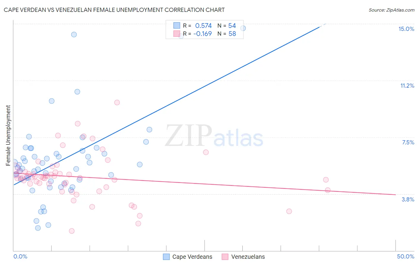 Cape Verdean vs Venezuelan Female Unemployment