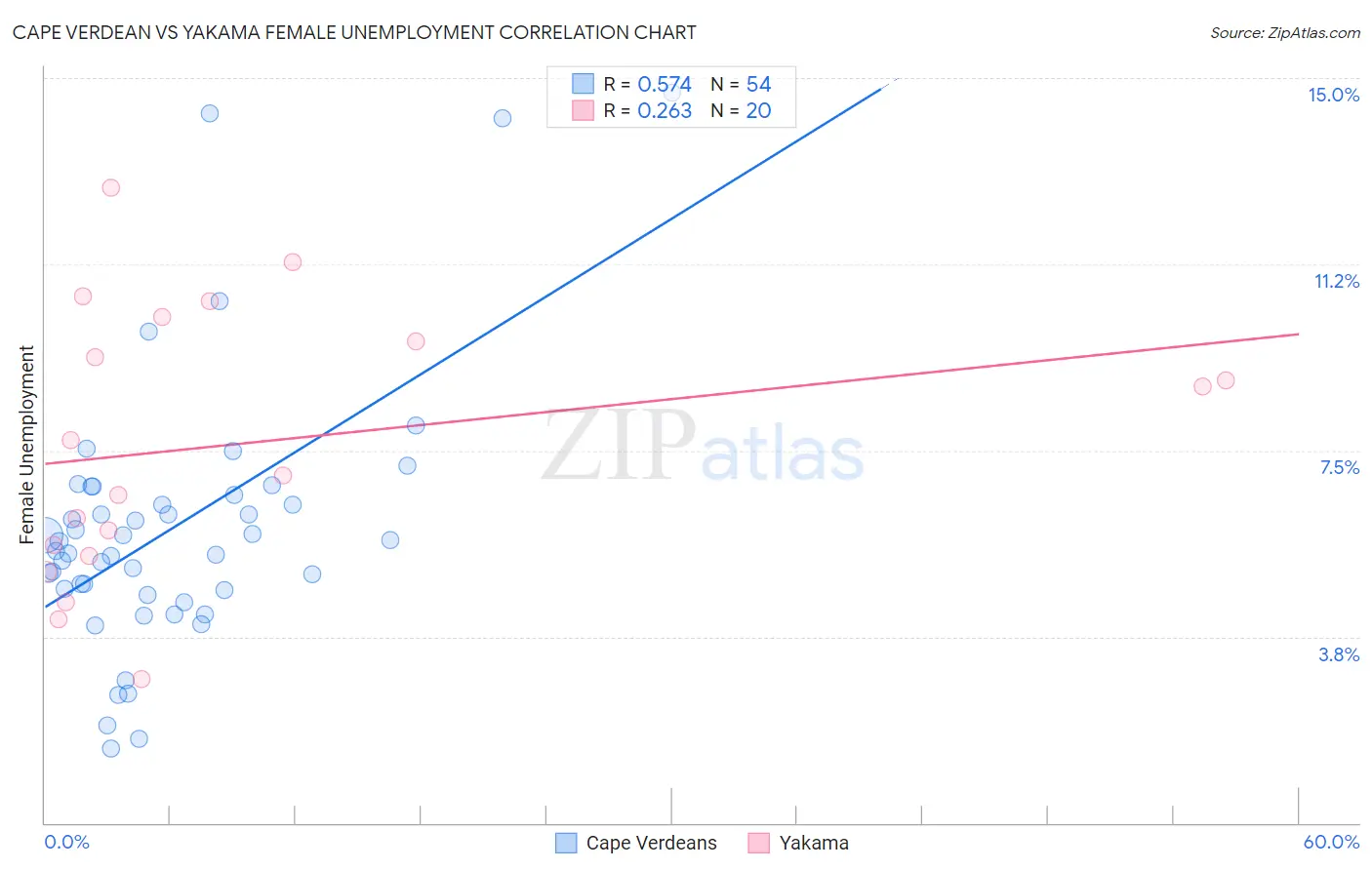 Cape Verdean vs Yakama Female Unemployment