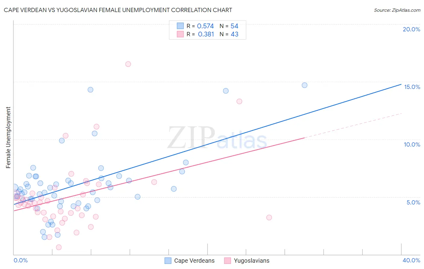 Cape Verdean vs Yugoslavian Female Unemployment