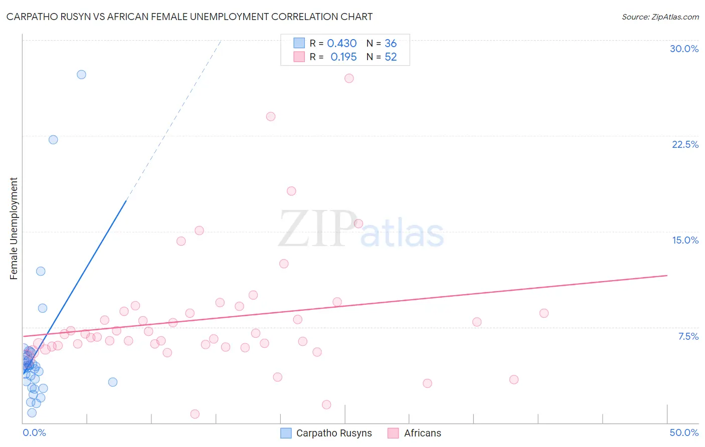 Carpatho Rusyn vs African Female Unemployment