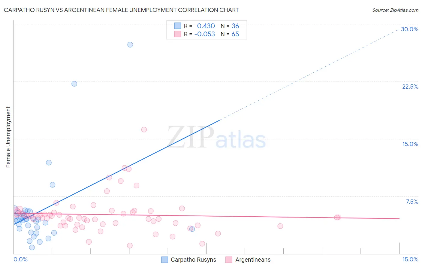 Carpatho Rusyn vs Argentinean Female Unemployment