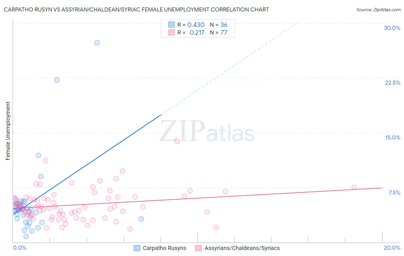 Carpatho Rusyn vs Assyrian/Chaldean/Syriac Female Unemployment