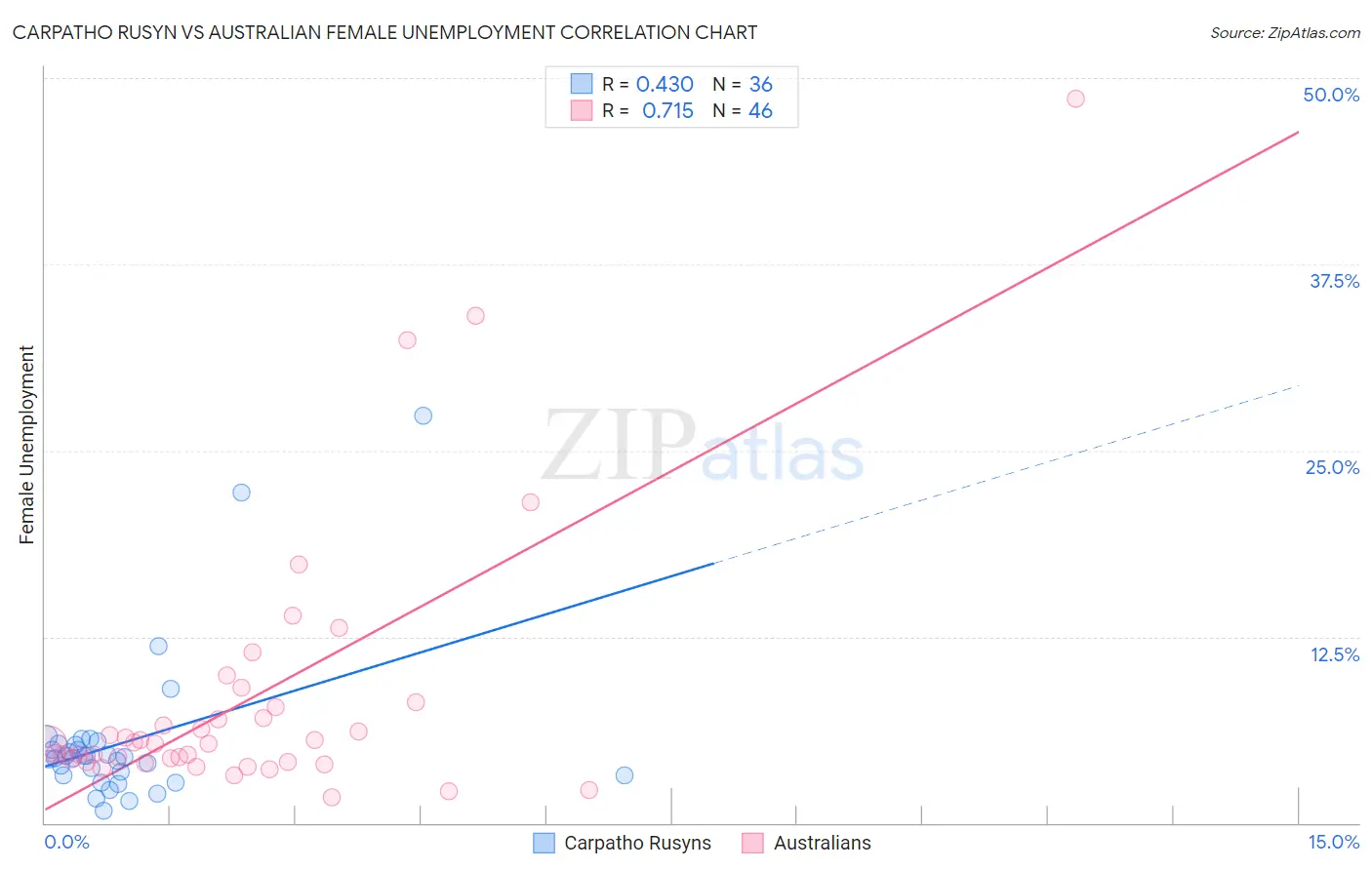 Carpatho Rusyn vs Australian Female Unemployment