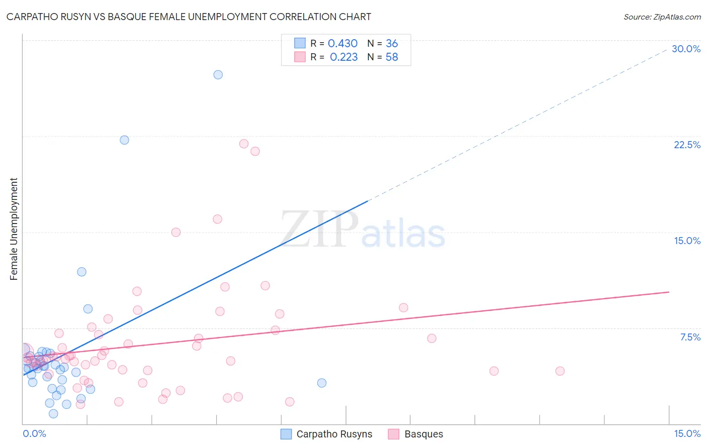 Carpatho Rusyn vs Basque Female Unemployment