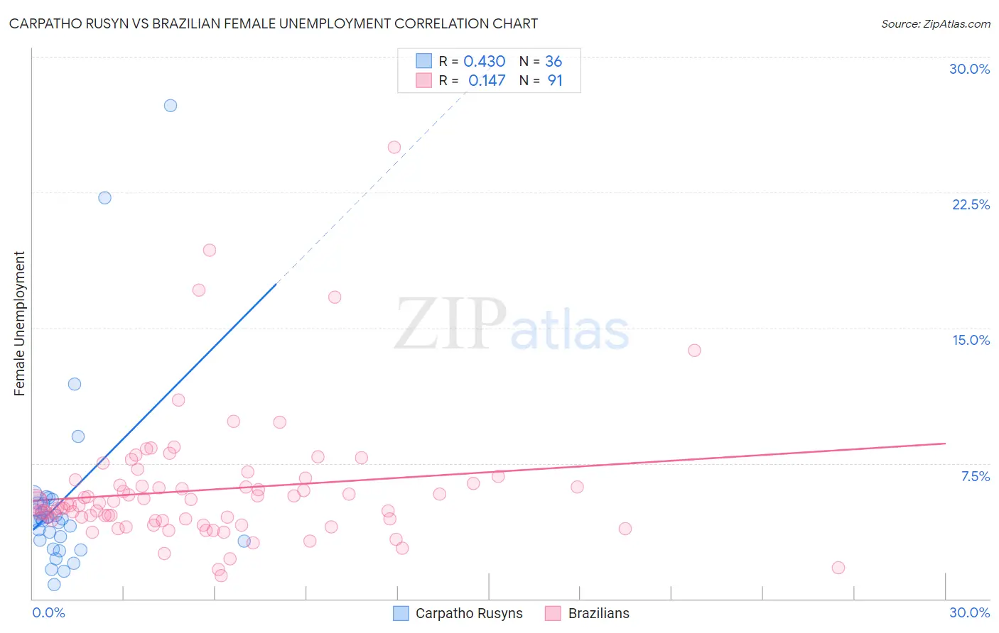 Carpatho Rusyn vs Brazilian Female Unemployment