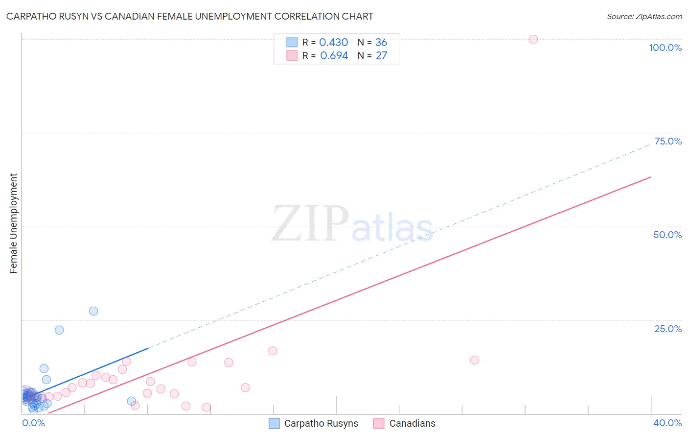 Carpatho Rusyn vs Canadian Female Unemployment