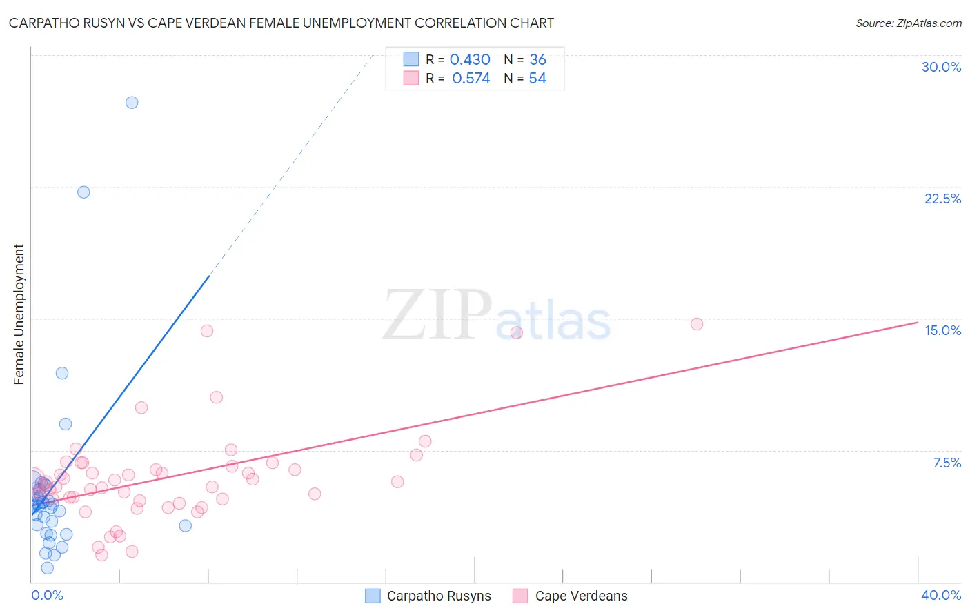 Carpatho Rusyn vs Cape Verdean Female Unemployment