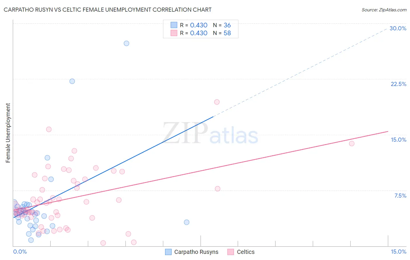 Carpatho Rusyn vs Celtic Female Unemployment