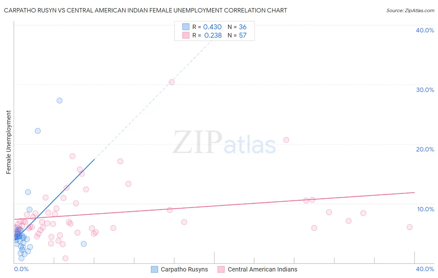 Carpatho Rusyn vs Central American Indian Female Unemployment