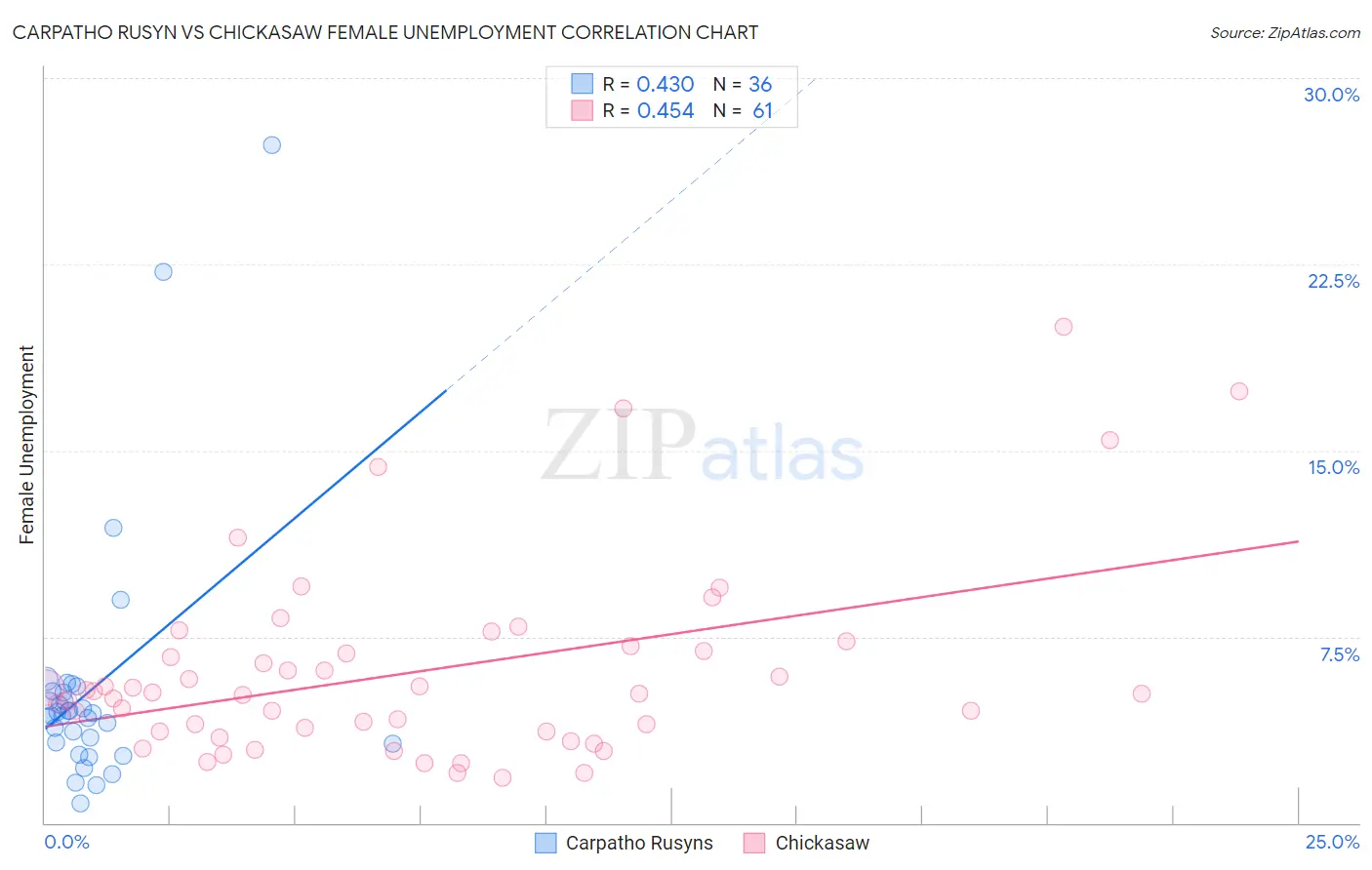 Carpatho Rusyn vs Chickasaw Female Unemployment