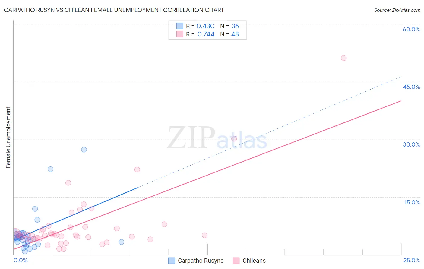 Carpatho Rusyn vs Chilean Female Unemployment