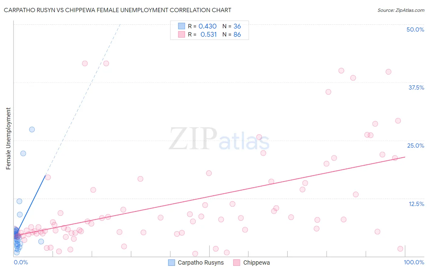 Carpatho Rusyn vs Chippewa Female Unemployment